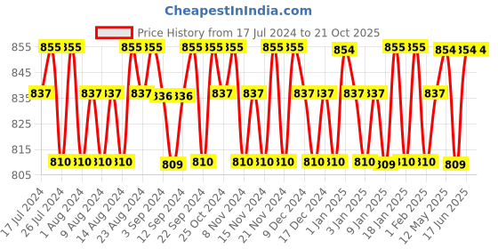 tatacliq.com Beverly Hills Polo Club Titan Prestige Parfum Body Spray Deodorant for Men - 300 ml beverly hills polo club Price History Graph from 17 Jul 2024 to 21 Oct 2025