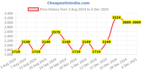 tatacliq.com Beverly Hills Polo Club White & Navy Cotton Regular Fit Color Block Sweatshirt beverly hills polo club Price History Graph from 3 Aug 2024 to 4 Dec 2025