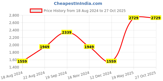 tatacliq.com Beverly Hills Polo Club White Cotton Regular Fit Polo T-Shirt beverly hills polo club Price History Graph from 18 Aug 2024 to 27 Oct 2025