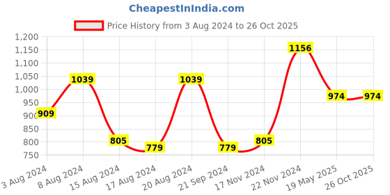 tatacliq.com Beverly Hills Polo Club White Cotton Regular Fit Printed T-Shirt beverly hills polo club Price History Graph from 3 Aug 2024 to 26 Oct 2025