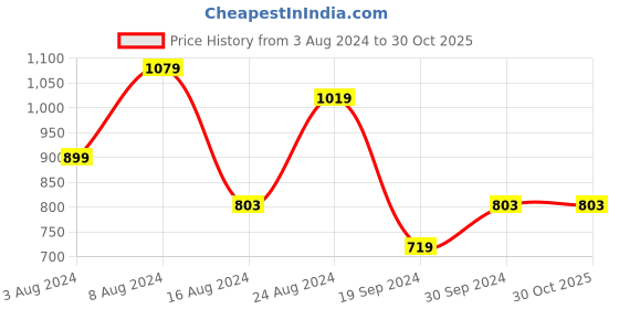tatacliq.com Beverly Hills Polo Club White Cotton Regular Fit Printed T-Shirt beverly hills polo club Price History Graph from 3 Aug 2024 to 30 Oct 2025
