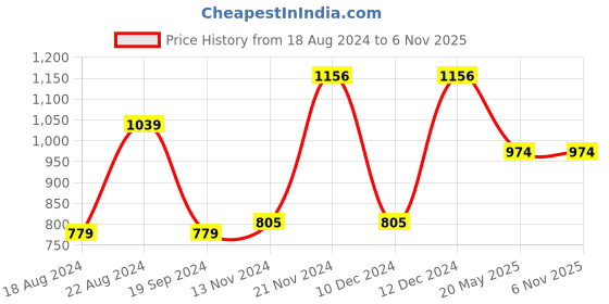 tatacliq.com Beverly Hills Polo Club White Cotton Regular Fit Printed T-Shirt beverly hills polo club Price History Graph from 18 Aug 2024 to 4 Nov 2025