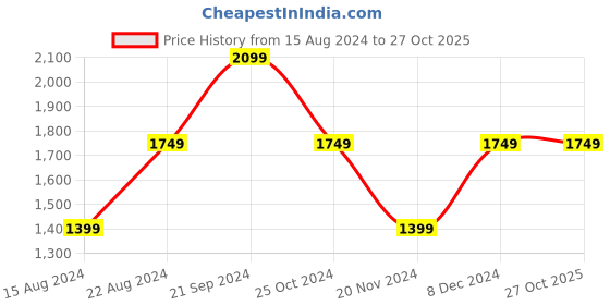 tatacliq.com Beverly Hills Polo Club White Cotton Regular Fit Trackpants beverly hills polo club Price History Graph from 15 Aug 2024 to 26 Oct 2025