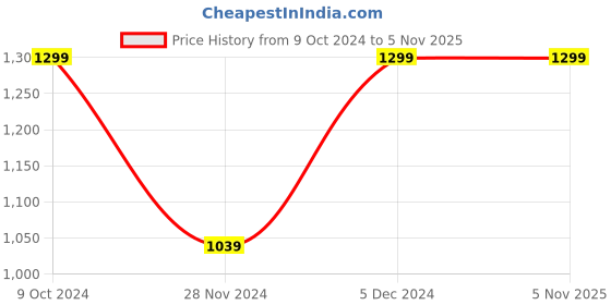 tatacliq.com Beverly Hills Polo Club White Cotton Regular Fit Trackpants beverly hills polo club Price History Graph from 9 Oct 2024 to 4 Nov 2025