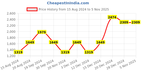 tatacliq.com Beverly Hills Polo Club White Floral Print Shirt beverly hills polo club Price History Graph from 15 Aug 2024 to 3 Nov 2025