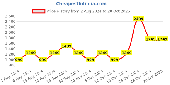 tatacliq.com Beverly Hills Polo Club White Printed Shirt beverly hills polo club Price History Graph from 2 Aug 2024 to 28 Oct 2025