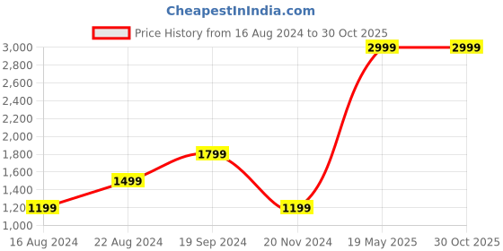 tatacliq.com Beverly Hills Polo Club White Regular Fit Cotton Polo T-Shirt beverly hills polo club Price History Graph from 16 Aug 2024 to 29 Oct 2025