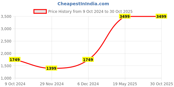 tatacliq.com Beverly Hills Polo Club White Regular Fit Cotton Polo T-Shirt beverly hills polo club Price History Graph from 9 Oct 2024 to 30 Oct 2025
