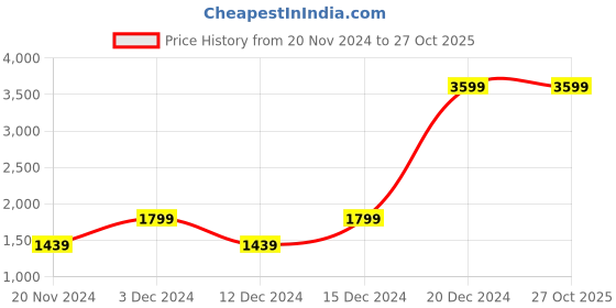 tatacliq.com Beverly Hills Polo Club White Regular Fit Polo T-Shirt beverly hills polo club Price History Graph from 20 Nov 2024 to 27 Oct 2025