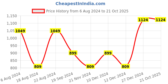 tatacliq.com Beverly Hills Polo Club Yellow Cotton Regular Fit Printed T-Shirt beverly hills polo club Price History Graph from 6 Aug 2024 to 21 Oct 2025
