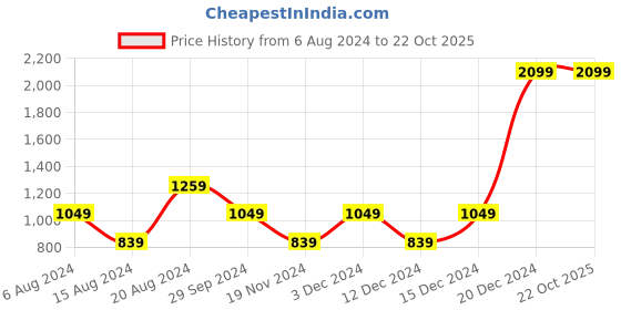tatacliq.com Beverly Hills Polo Club Yellow Regular Fit Cotton Crew T-Shirt beverly hills polo club Price History Graph from 6 Aug 2024 to 22 Oct 2025