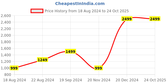 tatacliq.com Beverly Hills Polo Club Yellow Regular Fit Cotton Polo T-Shirt beverly hills polo club Price History Graph from 18 Aug 2024 to 24 Oct 2025