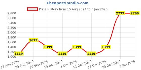 tatacliq.com Beverly Hills Polo Club Yellow Regular Fit Cotton Shorts beverly hills polo club Price History Graph from 15 Aug 2024 to 3 Jan 2026