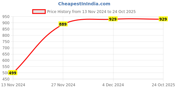 tatacliq.com Bewakoof American PIMA Black Regular Fit Crew T-Shirt bewakoof Price History Graph from 13 Nov 2024 to 23 Oct 2025