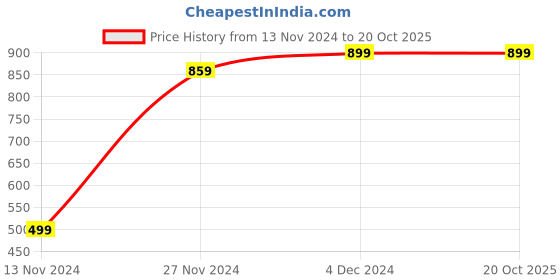 tatacliq.com Bewakoof American PIMA Light Pink Regular Fit Crew T-Shirt bewakoof Price History Graph from 13 Nov 2024 to 20 Oct 2025