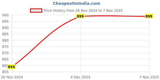 tatacliq.com Bewakoof American PIMA Light Pink Regular Fit Crew T-Shirt bewakoof Price History Graph from 26 Nov 2024 to 3 Nov 2025