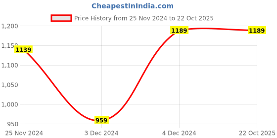 tatacliq.com Bewakoof American PIMA Official Star Wars Merchandise Pink Regular Fit Printed Crew T-Shirt bewakoof Price History Graph from 25 Nov 2024 to 22 Oct 2025