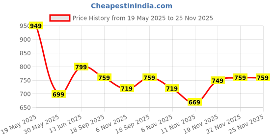 tatacliq.com Bewakoof Beetle Regular Fit Skorts bewakoof Price History Graph from 19 May 2025 to 24 Nov 2025