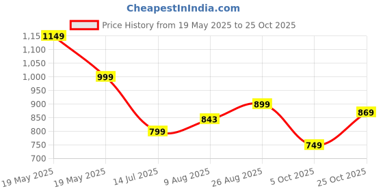 tatacliq.com Bewakoof Beige & Green Cotton Regular Fit Striped T-Shirt bewakoof Price History Graph from 19 May 2025 to 25 Oct 2025