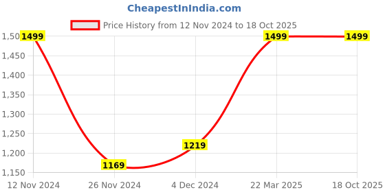 tatacliq.com Bewakoof Beige Boxy Fit Printed Sweatshirt bewakoof Price History Graph from 12 Nov 2024 to 18 Oct 2025