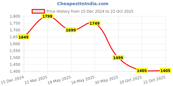 tatacliq.com Bewakoof Beige Cotton Flare Fit Jeans bewakoof Price History Graph from 15 Dec 2024 to 22 Oct 2025