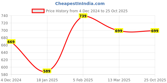 tatacliq.com Bewakoof Beige Cotton Loose Fit Printed T-Shirt bewakoof Price History Graph from 4 Dec 2024 to 25 Oct 2025