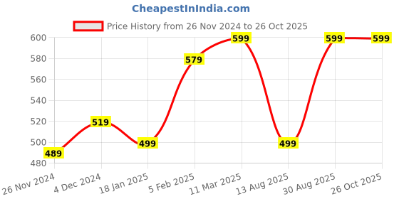 tatacliq.com Bewakoof Beige Cotton Printed T-Shirt bewakoof Price History Graph from 26 Nov 2024 to 24 Oct 2025