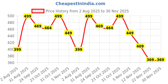 tatacliq.com Bewakoof Beige Cotton Regular Fit Printed Boxers bewakoof Price History Graph from 2 Aug 2025 to 30 Nov 2025