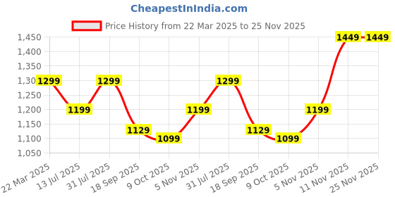 tatacliq.com Bewakoof Beige Cotton Regular Fit Trousers bewakoof Price History Graph from 22 Mar 2025 to 25 Nov 2025
