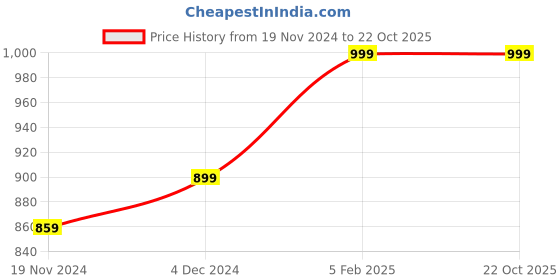 tatacliq.com Bewakoof Beige Cotton Relaxed Fit Others T-Shirt bewakoof Price History Graph from 19 Nov 2024 to 21 Oct 2025