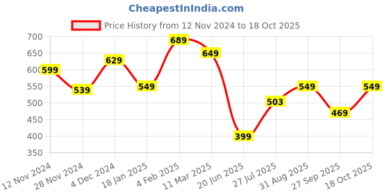 tatacliq.com Bewakoof Beige Cotton Relaxed Fit Printed T-Shirt bewakoof Price History Graph from 12 Nov 2024 to 18 Oct 2025