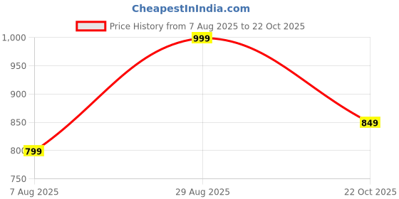 tatacliq.com Bewakoof Beige Cotton Relaxed Fit Trackpants bewakoof Price History Graph from 7 Aug 2025 to 22 Oct 2025