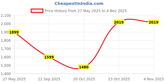 tatacliq.com Bewakoof Beige Cotton Straight Fit Cargo Jeans bewakoof Price History Graph from 27 May 2025 to 4 Nov 2025