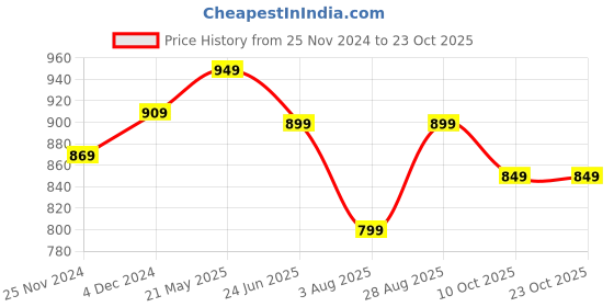 tatacliq.com Bewakoof Beige Mid Rise Joggers bewakoof Price History Graph from 25 Nov 2024 to 22 Oct 2025