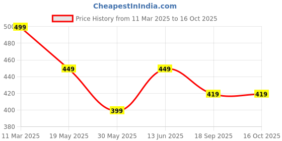 tatacliq.com Bewakoof Beige Poplin Cotton Regular Fit Printed Boxers Shorts bewakoof Price History Graph from 11 Mar 2025 to 16 Oct 2025