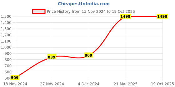 tatacliq.com Bewakoof Beige Printed Bermuda Shorts bewakoof Price History Graph from 13 Nov 2024 to 18 Oct 2025