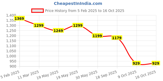 tatacliq.com Bewakoof Beige Regular Fit Print Sweatshirt bewakoof Price History Graph from 5 Feb 2025 to 16 Oct 2025