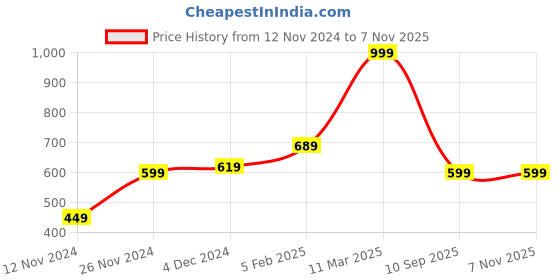 tatacliq.com Bewakoof Beige Regular Fit Printed T-Shirt bewakoof Price History Graph from 12 Nov 2024 to 7 Nov 2025