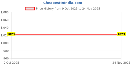 tatacliq.com Bewakoof Beige Regular Fit Self Pattern Trackpants bewakoof Price History Graph from 9 Oct 2025 to 23 Nov 2025