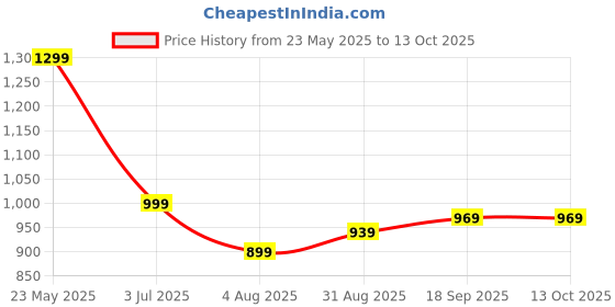 tatacliq.com Bewakoof Beige Regular Fit Solid Track Pants bewakoof Price History Graph from 23 May 2025 to 13 Oct 2025