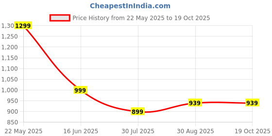 tatacliq.com Bewakoof Beige Regular Fit Solid Track Pants bewakoof Price History Graph from 22 May 2025 to 17 Oct 2025