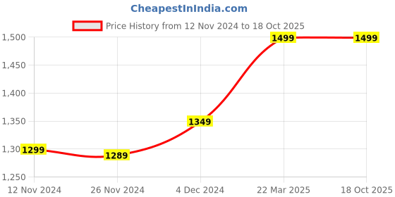 tatacliq.com Bewakoof Beige Regular Fit Textured Hooded Sweatshirt bewakoof Price History Graph from 12 Nov 2024 to 18 Oct 2025