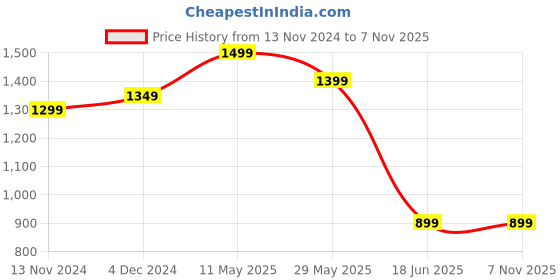 tatacliq.com Bewakoof Beige Regular Fit Textured Hooded Sweatshirt bewakoof Price History Graph from 13 Nov 2024 to 6 Nov 2025