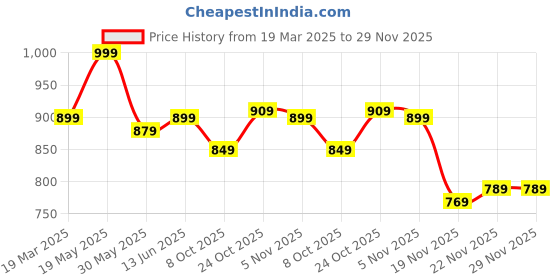 tatacliq.com Bewakoof Beige Relaxed Fit Joggers bewakoof Price History Graph from 19 Mar 2025 to 29 Nov 2025
