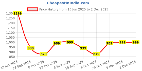 tatacliq.com Bewakoof Beige Relaxed Fit Plus Size Joggers bewakoof Price History Graph from 13 Jun 2025 to 2 Dec 2025