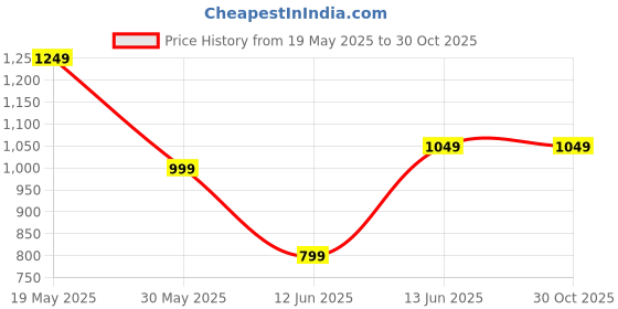 tatacliq.com Bewakoof Beige Relaxed Fit Trackpants bewakoof Price History Graph from 19 May 2025 to 29 Oct 2025