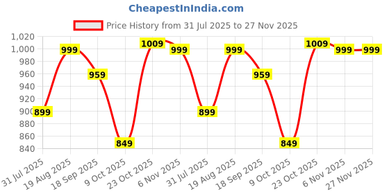 tatacliq.com Bewakoof Beige Relaxed Fit Trackpants bewakoof Price History Graph from 31 Jul 2025 to 27 Nov 2025