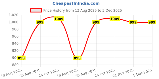 tatacliq.com Bewakoof Beige Relaxed Fit Trackpants bewakoof Price History Graph from 13 Aug 2025 to 5 Dec 2025