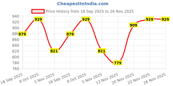 tatacliq.com Bewakoof Beige Relaxed Fit Trackpants bewakoof Price History Graph from 18 Sep 2025 to 25 Nov 2025