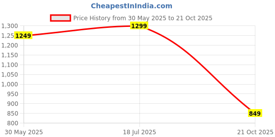 tatacliq.com Bewakoof Beige Solid Joggers bewakoof Price History Graph from 30 May 2025 to 21 Oct 2025